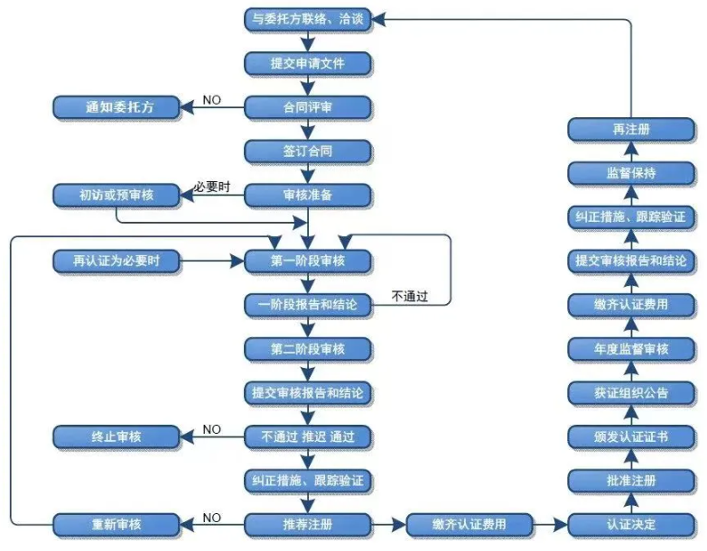 ISO/IEC20000信息技术服务管理体系认证全流程