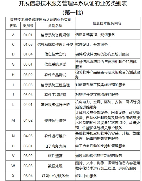 ISO/IEC20000信息技术服务管理体系认证全流程